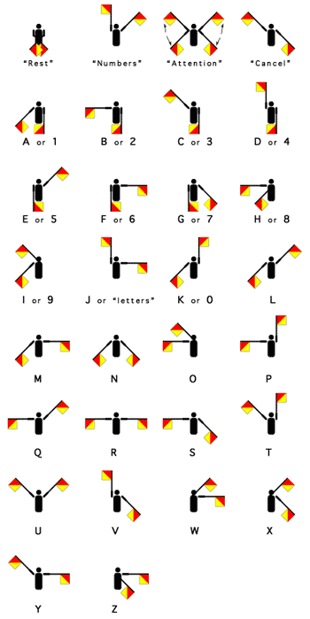 The NATO Phonetic Alphabet 